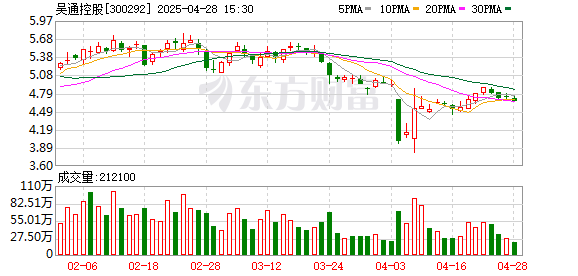 股票配资平台门户 吴通控股：截至2025年3月31日公司股东总户数为74576