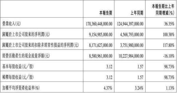 在线精明配资炒股 比亚迪一季度日赚亿元，净利润同比翻倍至91.55亿元