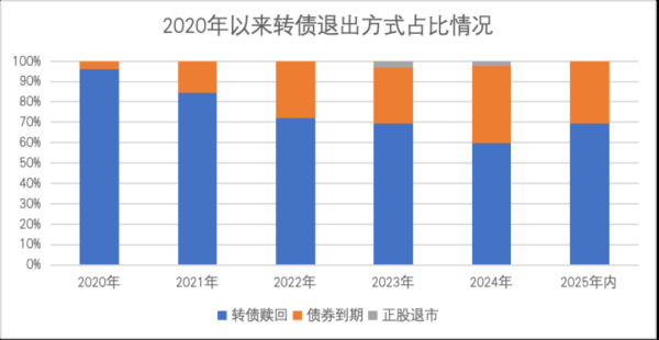 网络配资网站 可转债新变化！强赎占比提升至70% 存量规模不断收缩